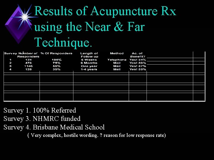 Results of Acupuncture Rx using the Near & Far Technique. Survey 1. 100% Referred
