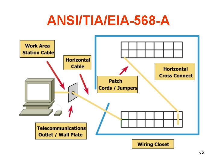 ANSI/TIA/EIA-568 -A 105 
