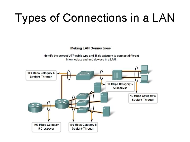 Types of Connections in a LAN 