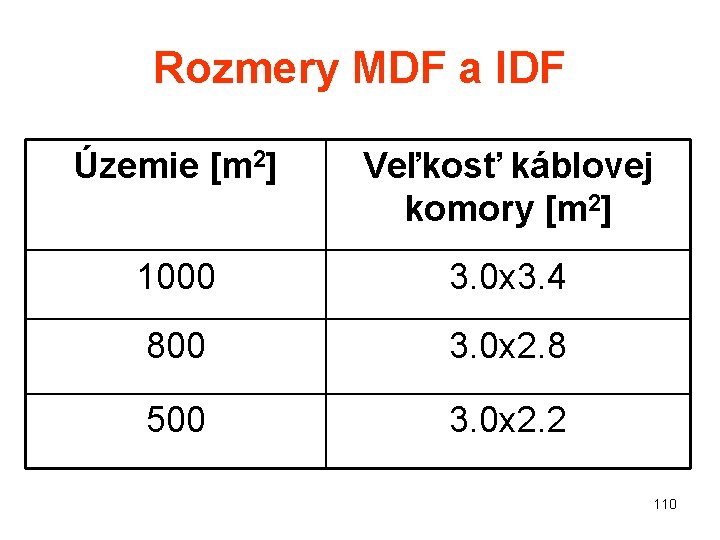 Rozmery MDF a IDF Územie [m 2] Veľkosť káblovej komory [m 2] 1000 3.