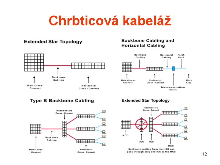 Chrbticová kabeláž 112 