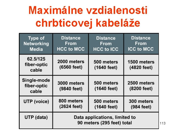 Maximálne vzdialenosti chrbticovej kabeláže 113 