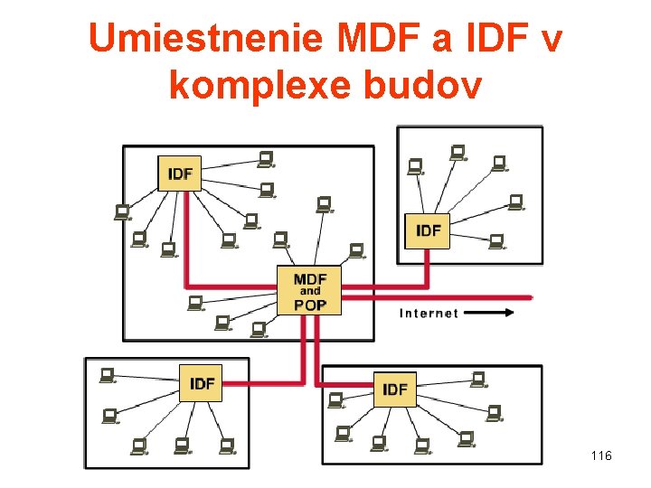 Umiestnenie MDF a IDF v komplexe budov 116 