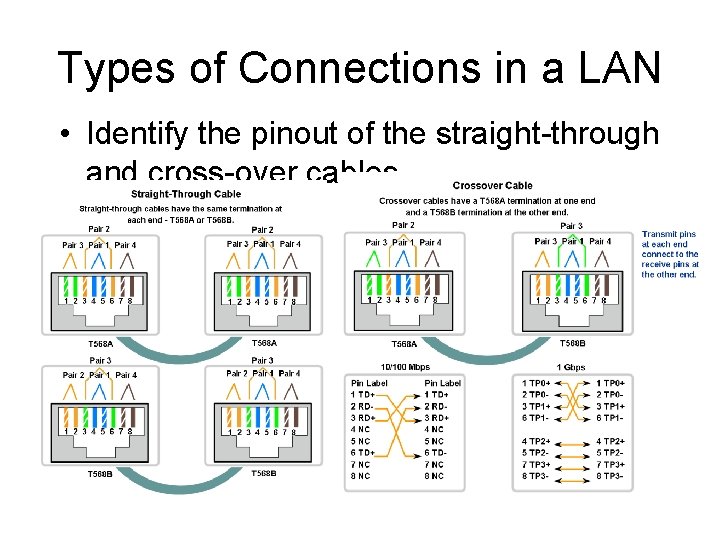 Types of Connections in a LAN • Identify the pinout of the straight-through and