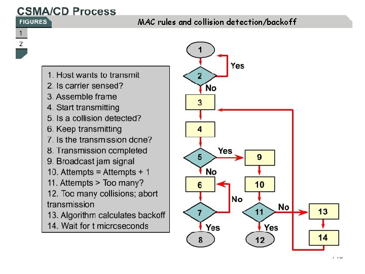 MAC rules and collision detection/backoff 148 