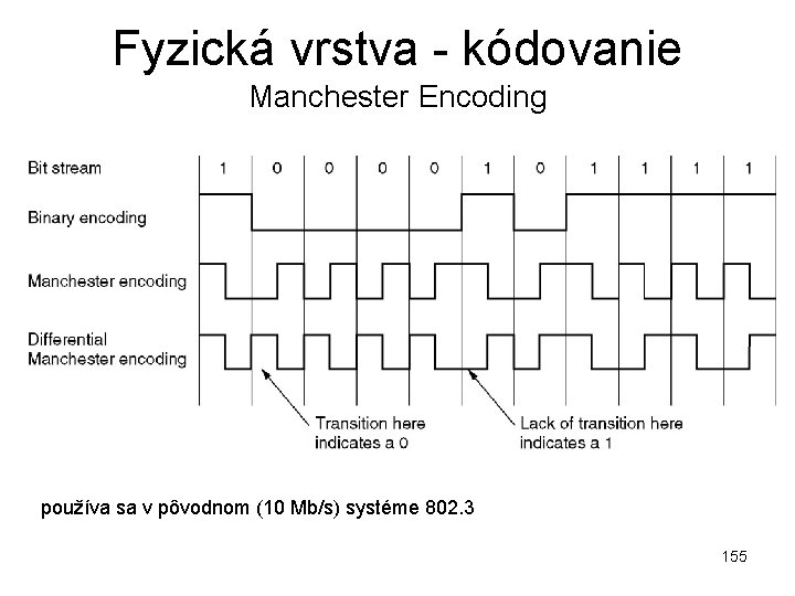 Fyzická vrstva - kódovanie Manchester Encoding používa sa v pôvodnom (10 Mb/s) systéme 802.