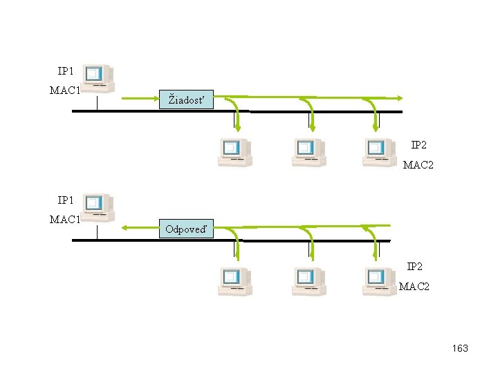 IP 1 MAC 1 Žiadosť IP 2 MAC 2 IP 1 MAC 1 Odpoveď