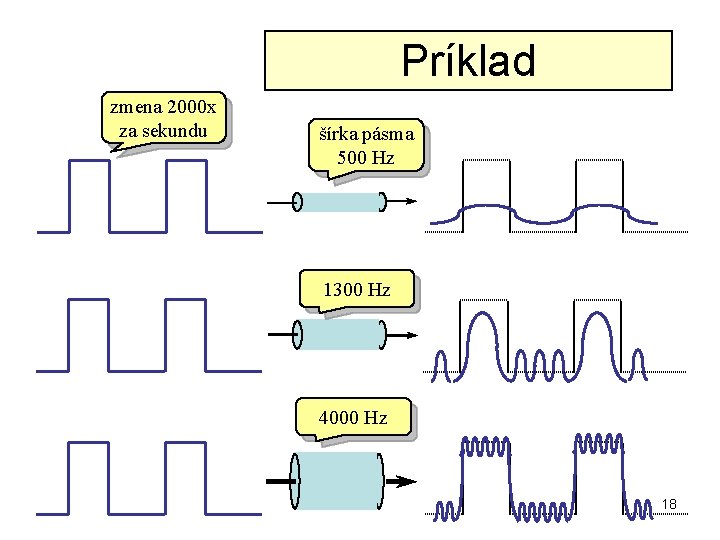 Príklad zmena 2000 x za sekundu šírka pásma 500 Hz 1300 Hz 4000 Hz