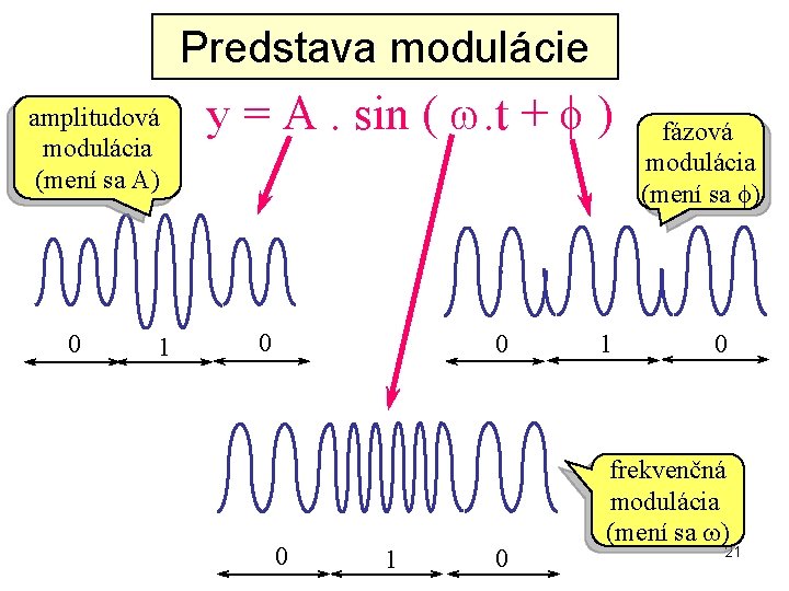 Predstava modulácie amplitudová modulácia (mení sa A) 0 1 y = A. sin (