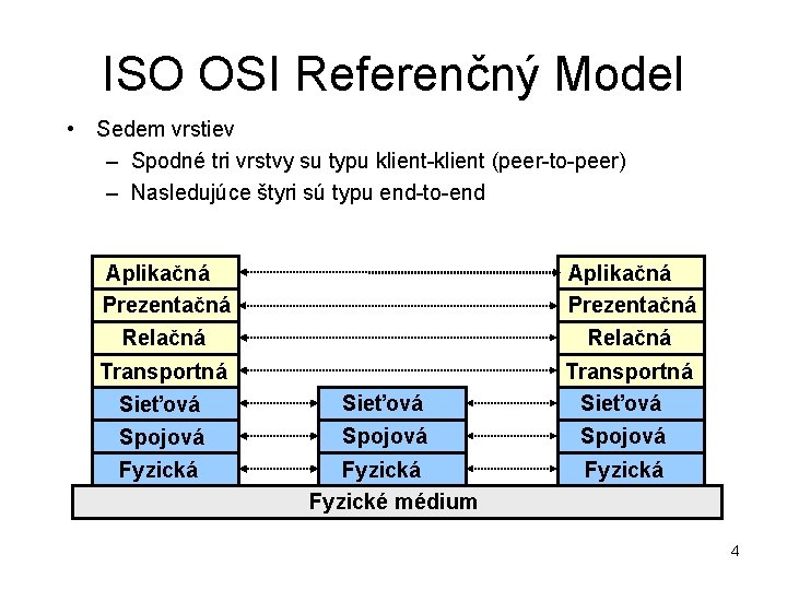 ISO OSI Referenčný Model • Sedem vrstiev – Spodné tri vrstvy su typu klient-klient