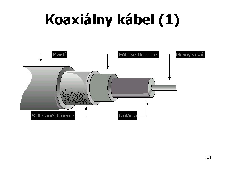 Koaxiálny kábel (1) Plášť Splietané tienenie Fóliové tienenie Nosný vodič Izolácia 41 