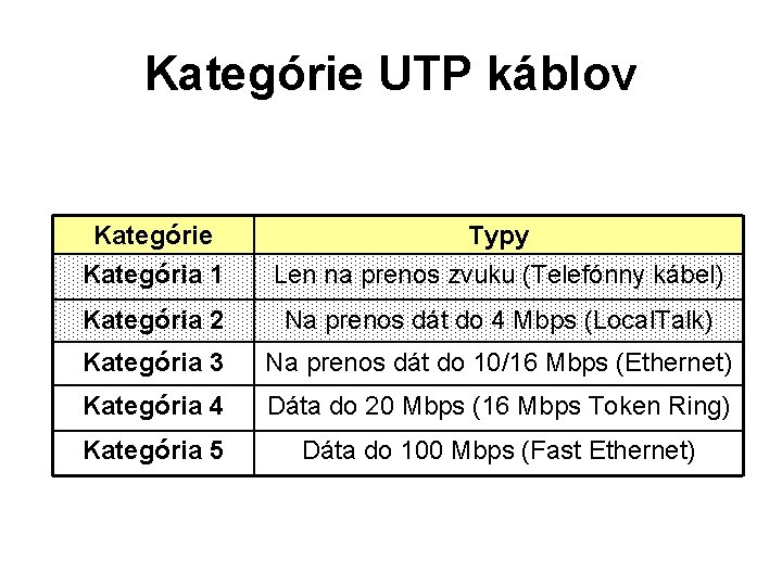 Kategórie UTP káblov Kategórie Kategória 1 Typy Len na prenos zvuku (Telefónny kábel) Kategória