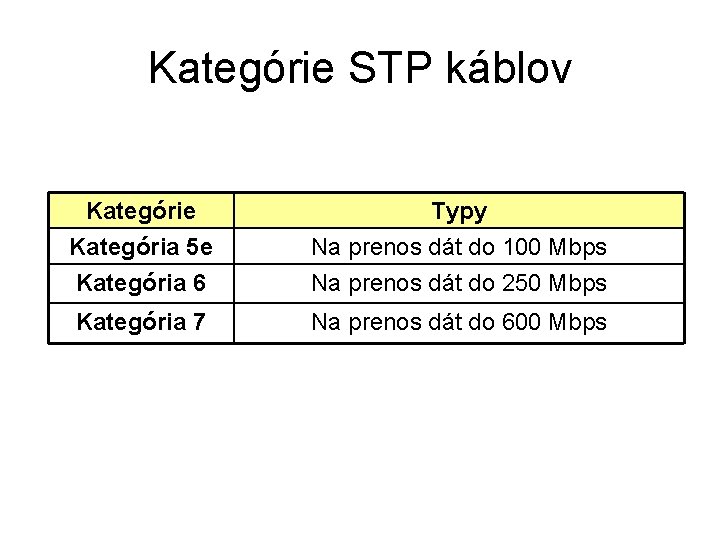 Kategórie STP káblov Kategórie Kategória 5 e Typy Na prenos dát do 100 Mbps