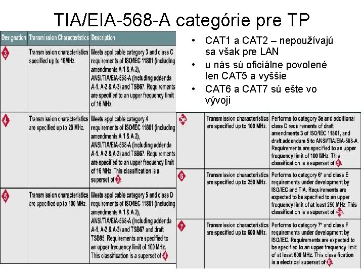 TIA/EIA-568 -A categórie pre TP • CAT 1 a CAT 2 – nepoužívajú sa