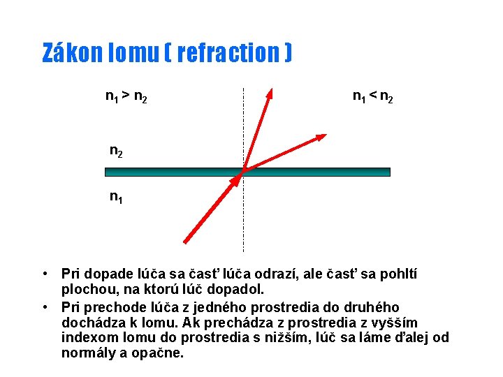 Zákon lomu ( refraction ) n 1 > n 2 n 1 < n