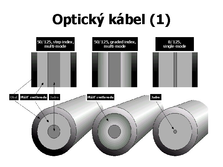 Optický kábel (1) 50/125, step index, multi-mode Obal Plášť svetlovodu Jadro 8/125, single-mode 50/125,