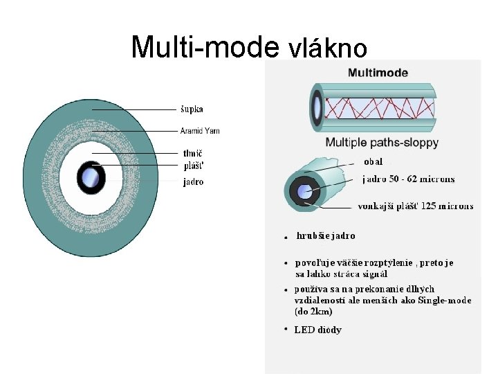 Multi-mode vlákno 