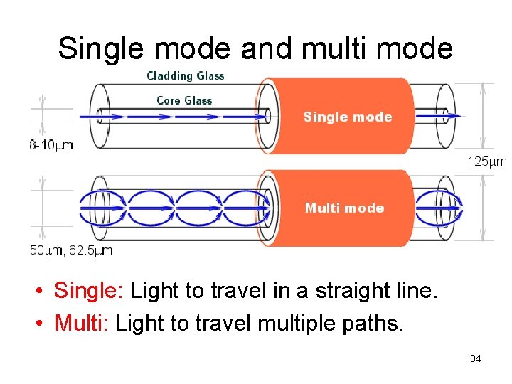 Single mode and multi mode • Single: Light to travel in a straight line.