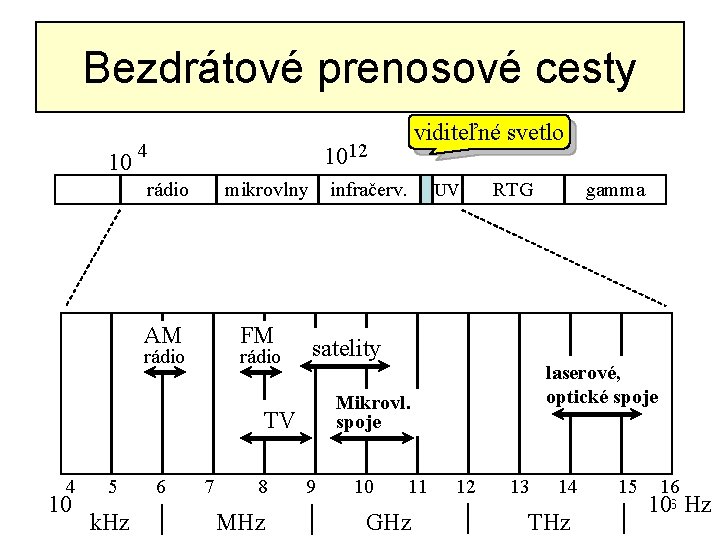 Bezdrátové prenosové cesty 10 4 1012 rádio mikrovlny AM FM rádio infračerv. 10 5