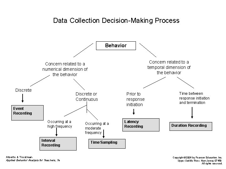Data Collection Decision-Making Process Behavior Concern related to a temporal dimension of the behavior