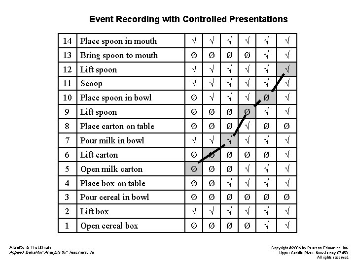 Event Recording with Controlled Presentations 14 Place spoon in mouth √ √ √ 13