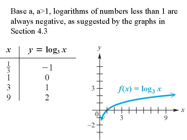 Base a, a>1, logarithms of numbers less than 1 are always negative, as suggested