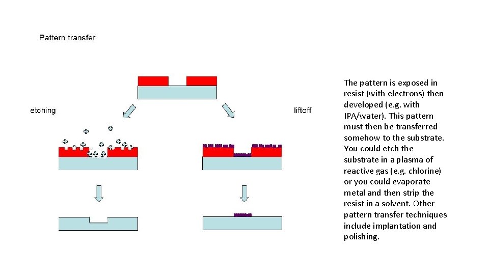 The pattern is exposed in resist (with electrons) then developed (e. g. with IPA/water).