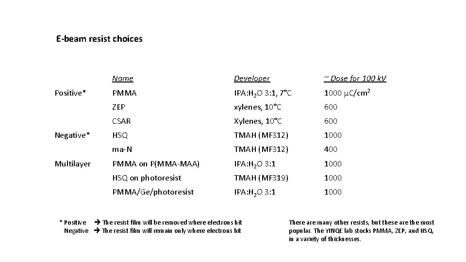 E-beam resist choices Positive* Negative* Multilayer Name Developer ~ Dose for 100 k. V