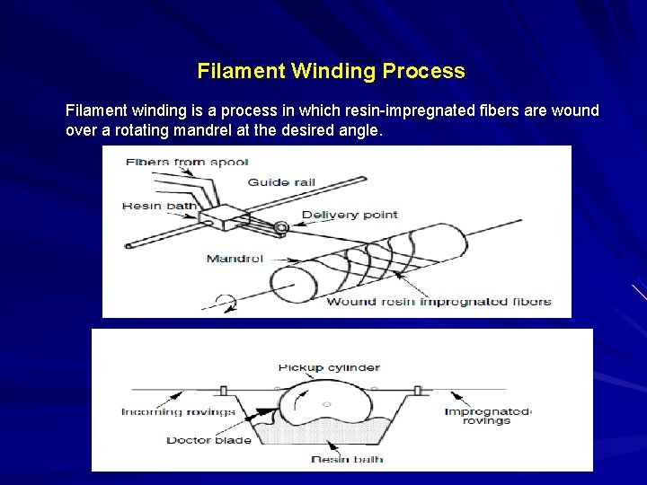 Filament Winding Process Filament winding is a process in which resin-impregnated fibers are wound