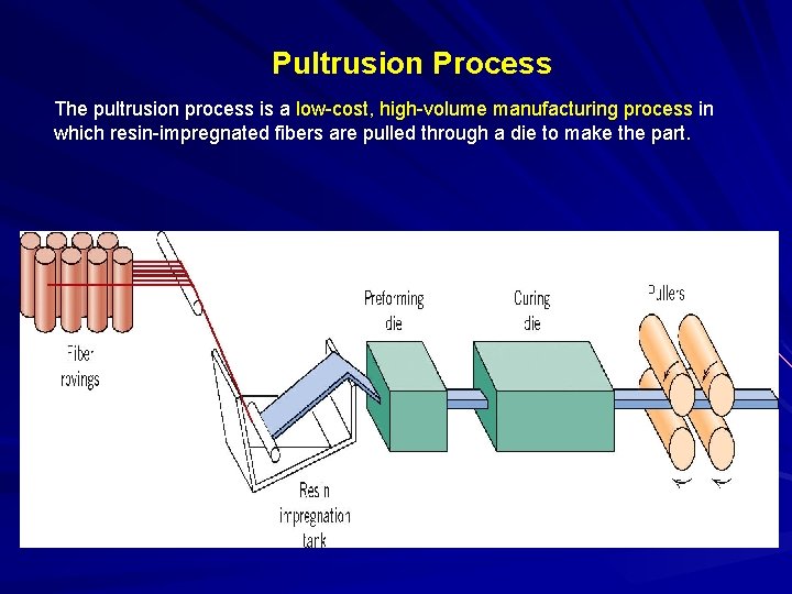 Pultrusion Process The pultrusion process is a low-cost, high-volume manufacturing process in which resin-impregnated