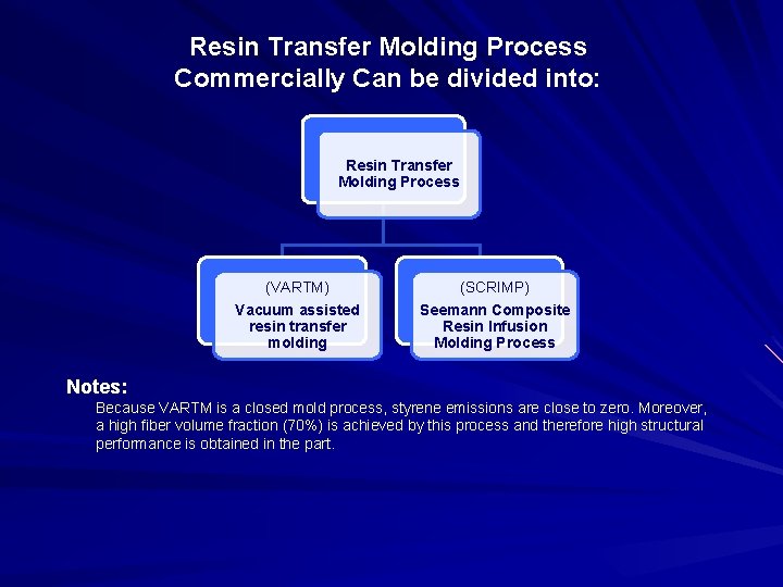Resin Transfer Molding Process Commercially Can be divided into: Resin Transfer Molding Process (VARTM)