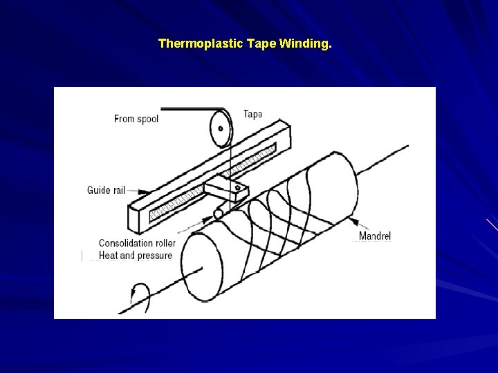 Thermoplastic Tape Winding. 