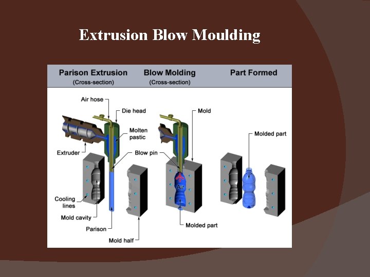 Extrusion Blow Moulding 