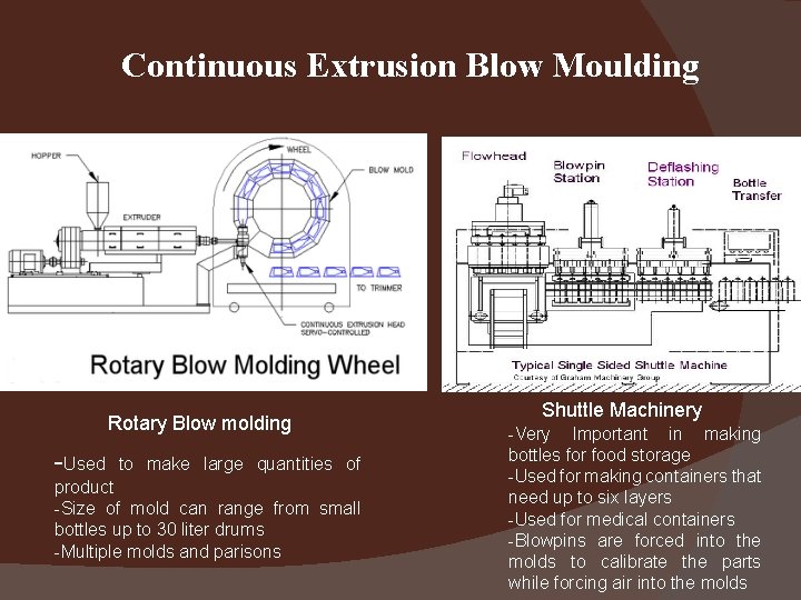 Continuous Extrusion Blow Moulding Rotary Blow molding -Used to make large quantities of product