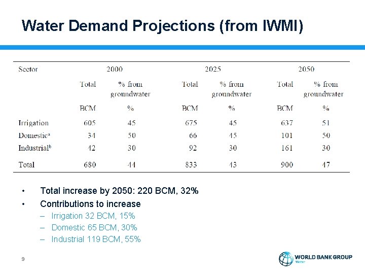 Water Demand Projections (from IWMI) • • Total increase by 2050: 220 BCM, 32%