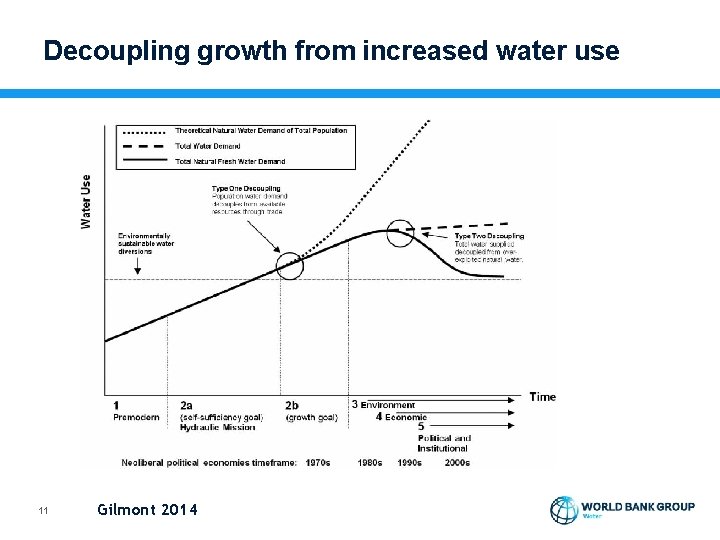 Decoupling growth from increased water use 11 Gilmont 2014 
