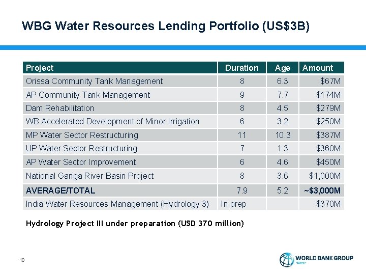 WBG Water Resources Lending Portfolio (US$3 B) Project Duration Age Orissa Community Tank Management