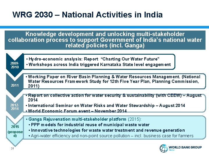 WRG 2030 – National Activities in India Knowledge development and unlocking multi-stakeholder collaboration process