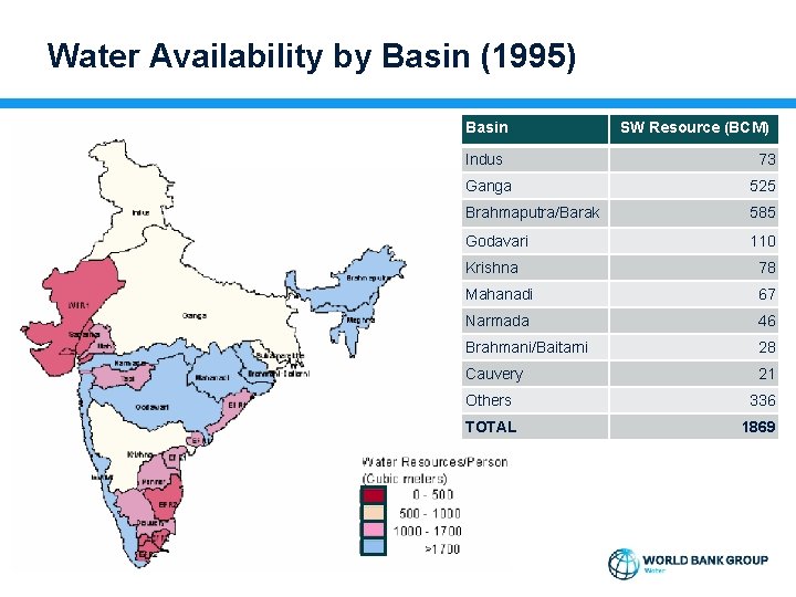 Water Availability by Basin (1995) Basin 3 SW Resource (BCM) Indus 73 Ganga 525