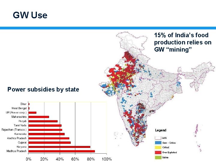 GW Use 15% of India’s food production relies on GW “mining” Power subsidies by
