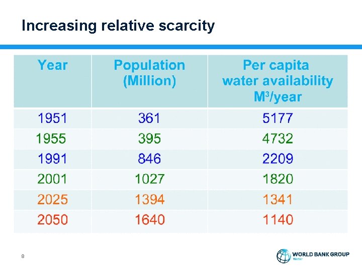 Increasing relative scarcity 8 