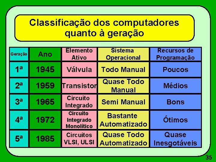 Classificação dos computadores quanto à geração Geração 1ª 2ª Ano Elemento Ativo Sistema Operacional