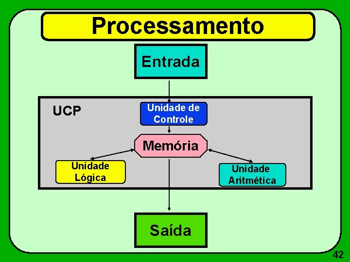 Processamento Entrada UCP Unidade de Controle Memória Unidade Lógica Unidade Aritmética Saída 42 