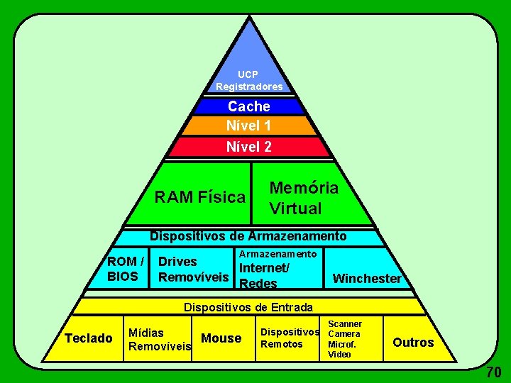 UCP Registradores Cache Nível 1 Nível 2 RAM Física Memória Virtual Dispositivos de Armazenamento