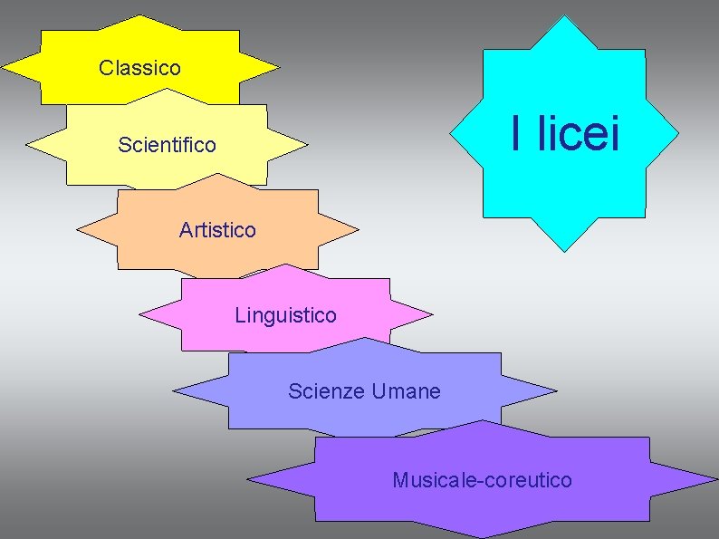 Classico I licei Scientifico Artistico Linguistico Scienze Umane Musicale-coreutico 