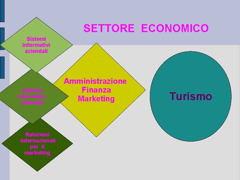 SETTORE ECONOMICO Sistemi Informativi aziendali Relazioni Internazionali per il marketing Amministrazione Finanza Marketing Turismo