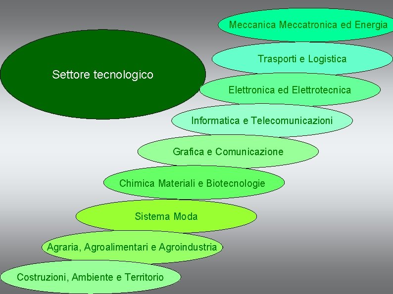 Meccanica Meccatronica ed Energia Trasporti e Logistica Settore tecnologico Elettronica ed Elettrotecnica Informatica e