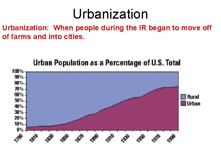 Urbanization: When people during the IR began to move off of farms and into