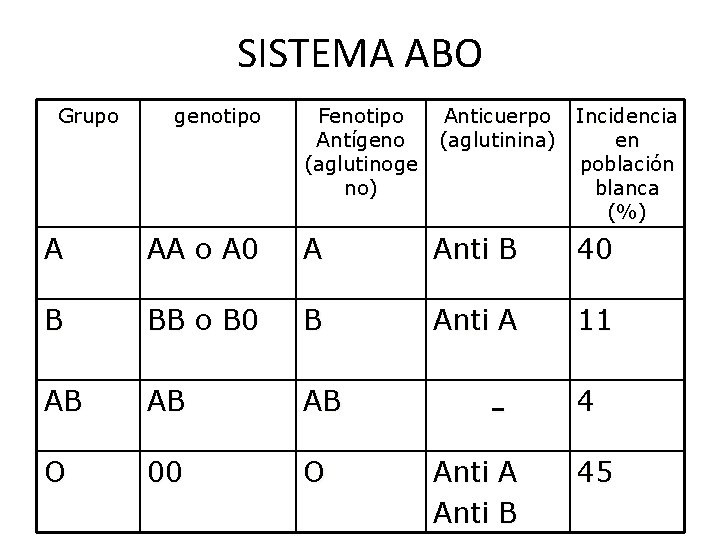 SISTEMA ABO Grupo genotipo Fenotipo Antígeno (aglutinoge no) Anticuerpo Incidencia (aglutinina) en población blanca