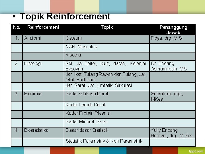  • Topik Reinforcement No. 1. Reinforcement Anatomi Topik Osteum Penanggung Jawab Fidya, drg.